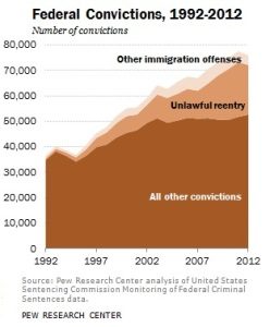 Graph of number of convictions by year, categorized by immigration offenses and all other offenses